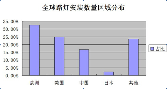 Huge LED road lighting market space